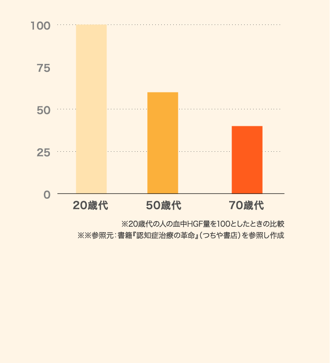 加齢とともに減少するHGF