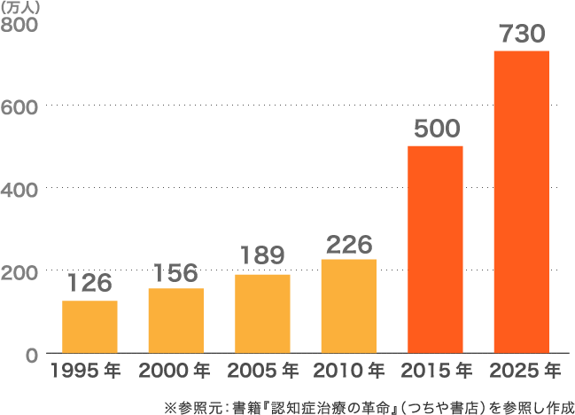 認知症患者の増加
