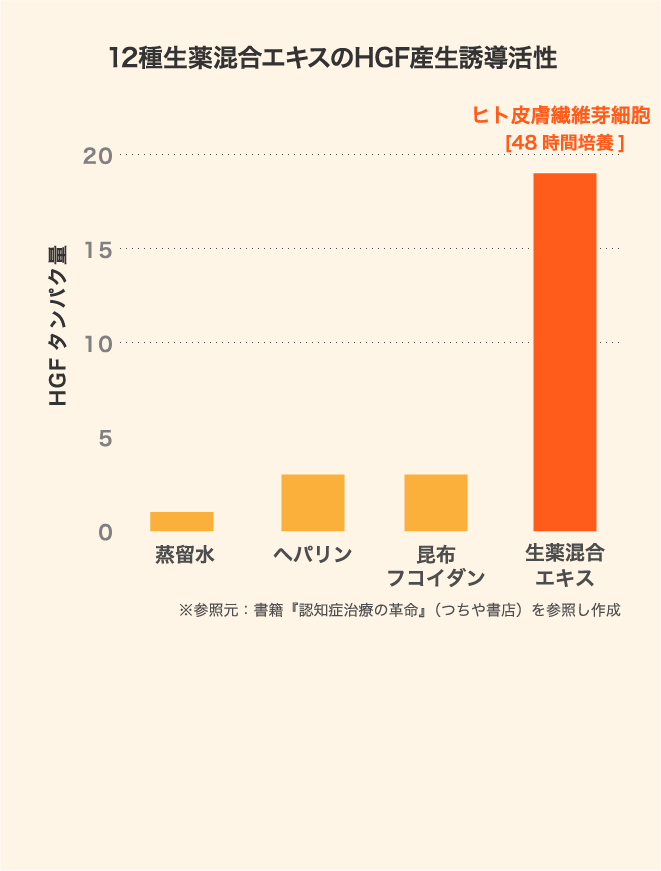 HGF産生誘導活性の高い生薬混合エキスを開発